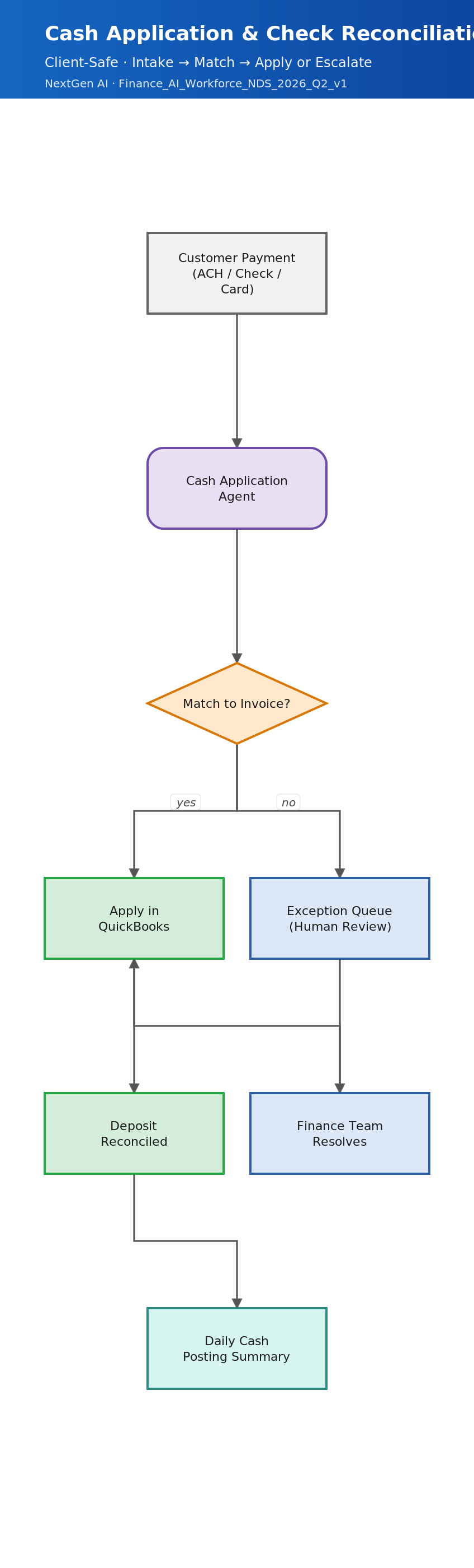 Sanitized macro cash application workflow for NDS Logistics.