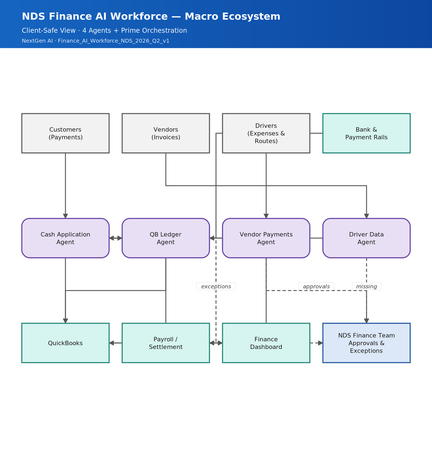 Sanitized macro ecosystem diagram for NDS Logistics workflow.