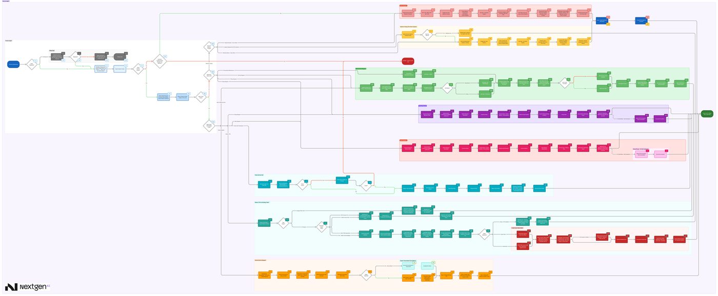 Enterprise field-service Service Call Agent workflow diagram showing a swimlane decision tree for move requests, address changes, and call type routing.