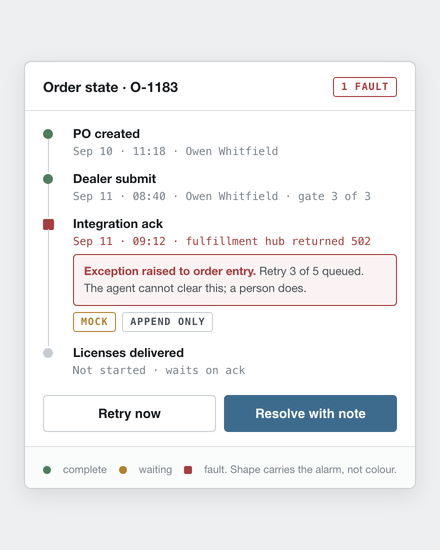 Order timeline with a square light on the integration step, a problem flagged to order entry, and Retry and Resolve buttons. Rebuilt with made-up data.