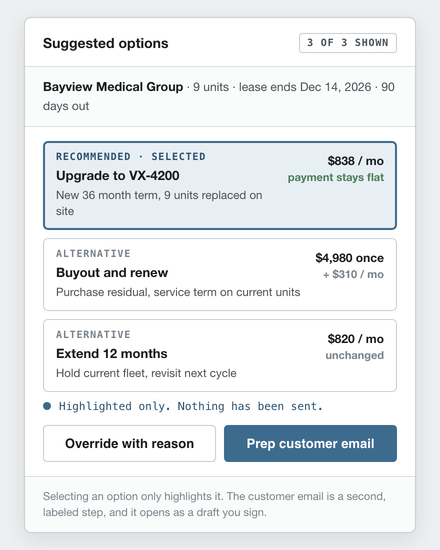 Suggested options card: the recommended option highlighted, two alternatives below it, and separate Override and Prep customer email buttons. Rebuilt with made-up data.