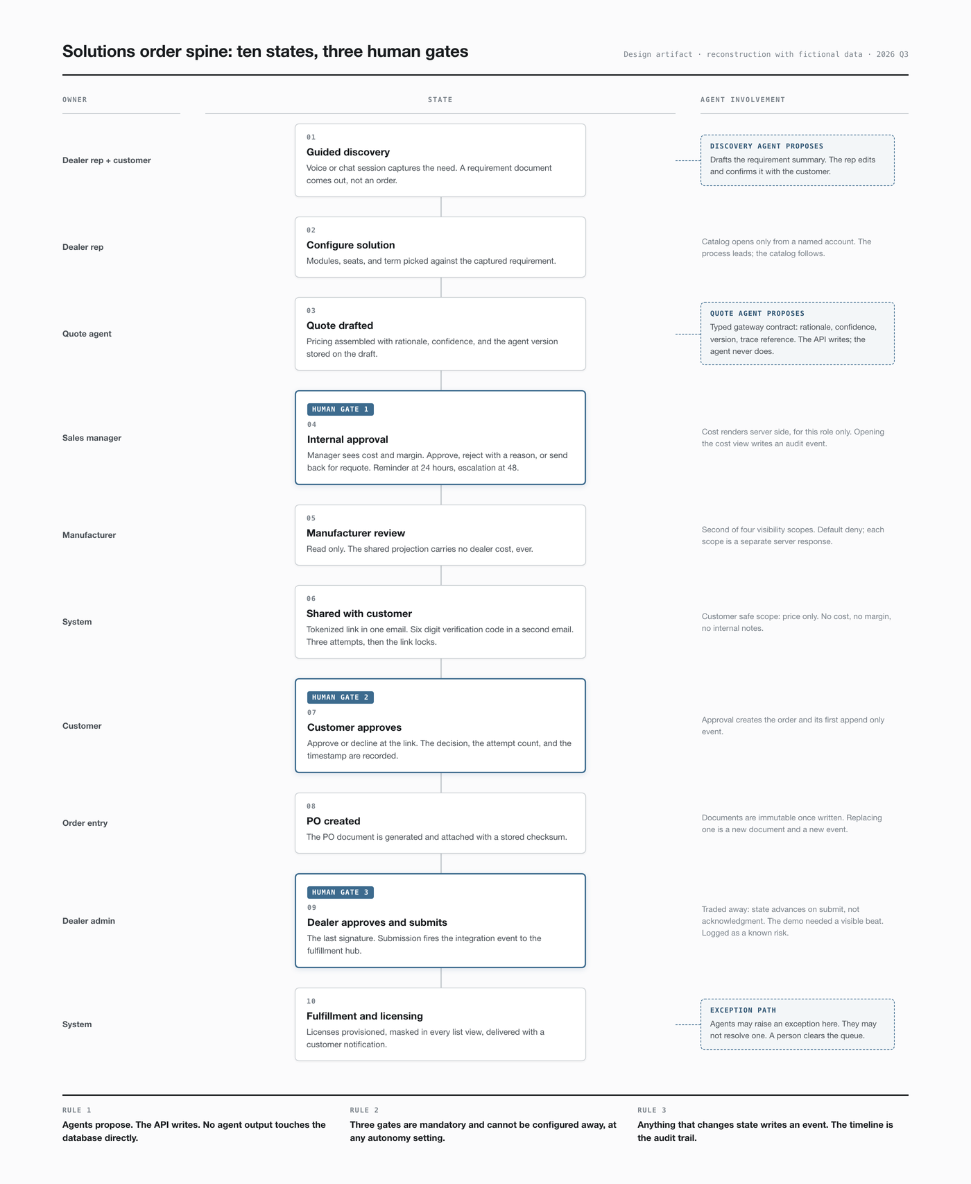 Order process diagram: ten steps from discovery to licensing, with the three approvals marked. Rebuilt with made-up data.