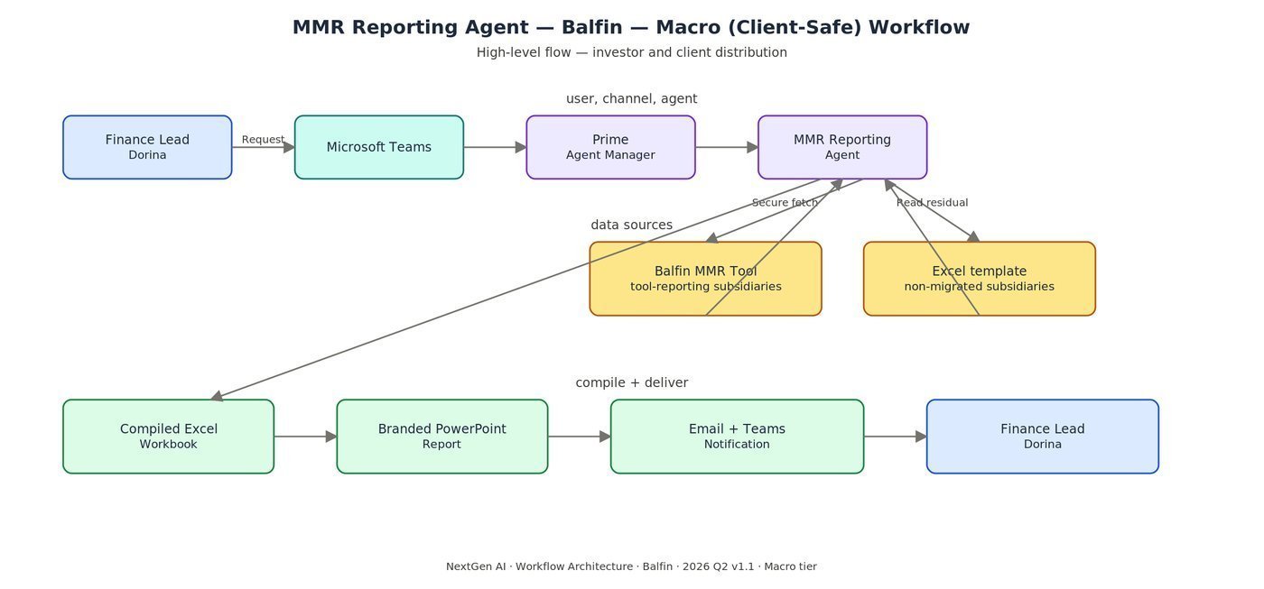 MMR Reporting Agent macro client-safe workflow showing Finance Lead requesting via Microsoft Teams, Prime Agent Manager dispatching the MMR Reporting Agent, secure fetch from the client reporting tool and an Excel template, compile to Excel and PowerPoint, delivery via Email and Teams.