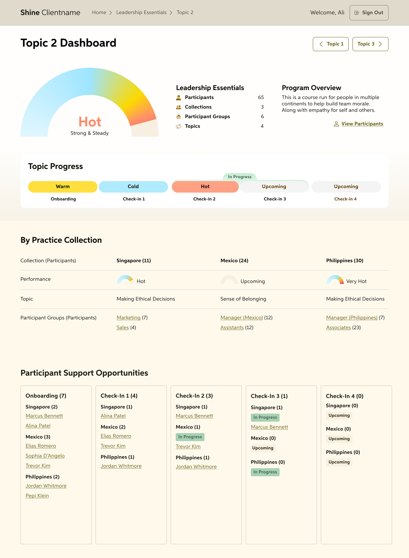 Trainer Topic 2 dashboard showing a Hot Strong and Steady gauge, Topic Progress ladder, By Practice Collection table for Singapore Mexico Philippines, and Participant Support Opportunities cards across check-ins.